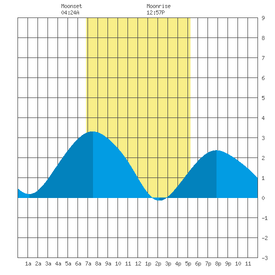 Essex CT tide chart for Saturday, February 8, 2025