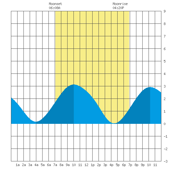 Essex CT tide chart for Tuesday, March 11, 2025