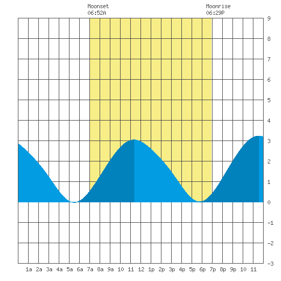 Essex CT tide chart for Thursday, March 13, 2025