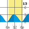 Essex CT tide chart for Thursday, March 13, 2025