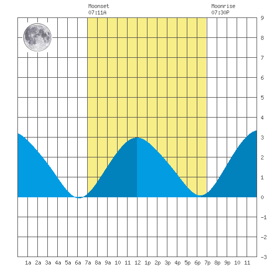 Essex CT tide chart for Friday, March 14, 2025
