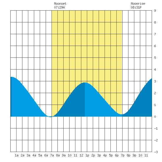 Essex CT tide chart for Saturday, March 15, 2025