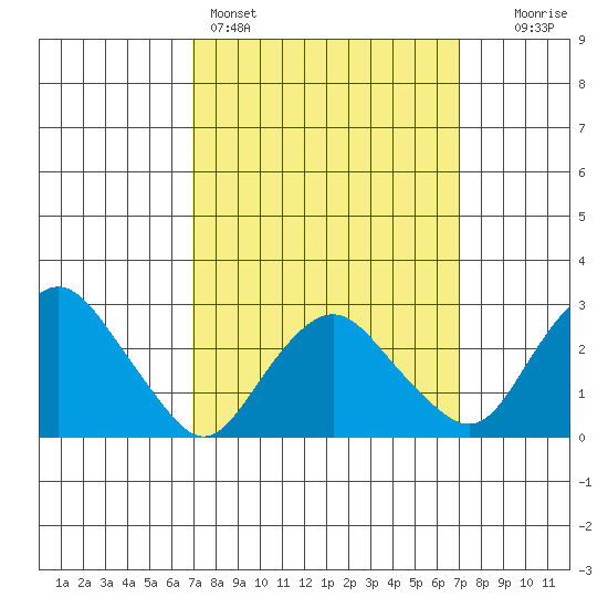 Essex CT tide chart for Sunday, March 16, 2025