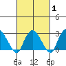 Essex CT tide chart for Saturday, March 1, 2025