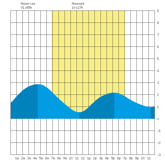 Essex CT tide chart for Friday, March 21, 2025