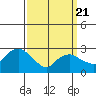 Essex CT tide chart for Friday, March 21, 2025