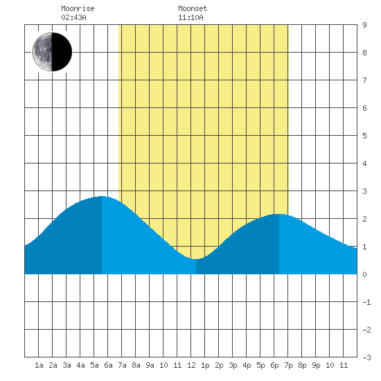 Essex CT tide chart for Saturday, March 22, 2025