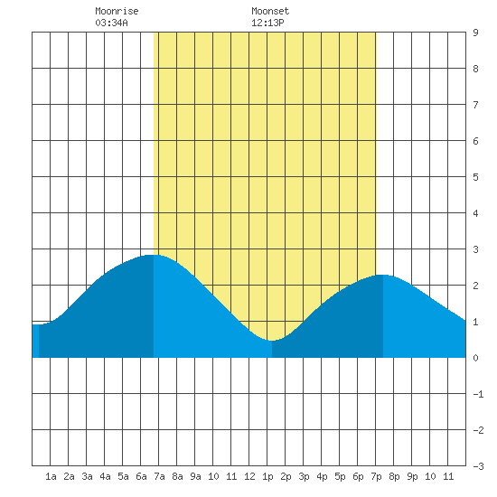 Essex CT tide chart for Sunday, March 23, 2025