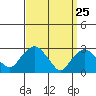Essex CT tide chart for Tuesday, March 25, 2025