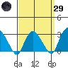 Essex CT tide chart for Saturday, March 29, 2025