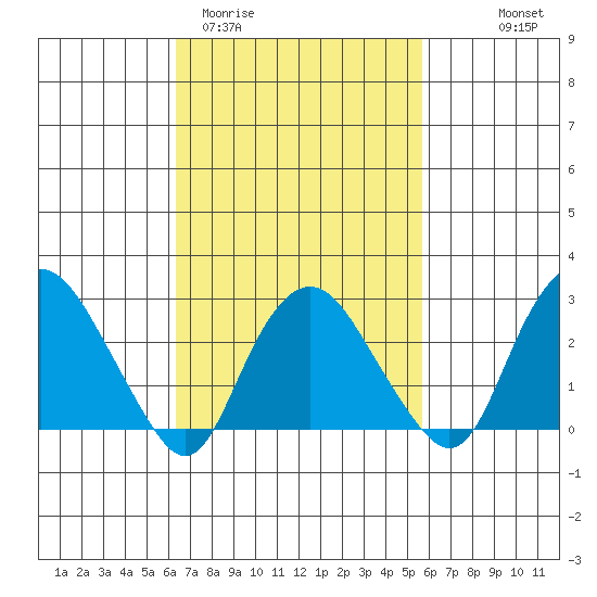 Essex CT tide chart for Sunday, March 2, 2025