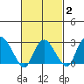 Essex CT tide chart for Sunday, March 2, 2025