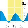 Essex CT tide chart for Monday, March 31, 2025
