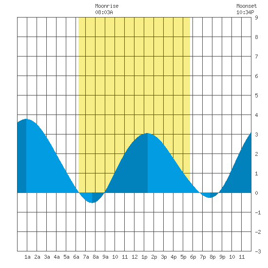 Essex CT tide chart for Monday, March 3, 2025