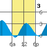 Essex CT tide chart for Monday, March 3, 2025
