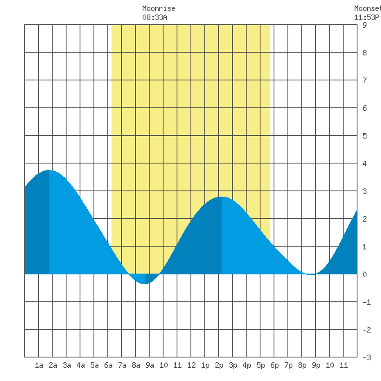 Essex CT tide chart for Tuesday, March 4, 2025