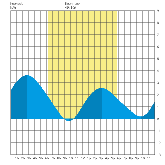 Essex CT tide chart for Wednesday, March 5, 2025