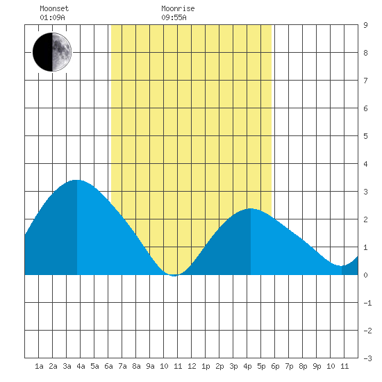 Essex CT tide chart for Thursday, March 6, 2025