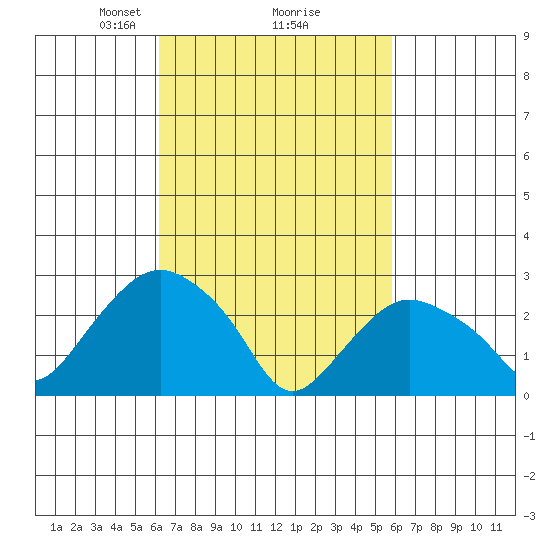 Essex CT tide chart for Saturday, March 8, 2025