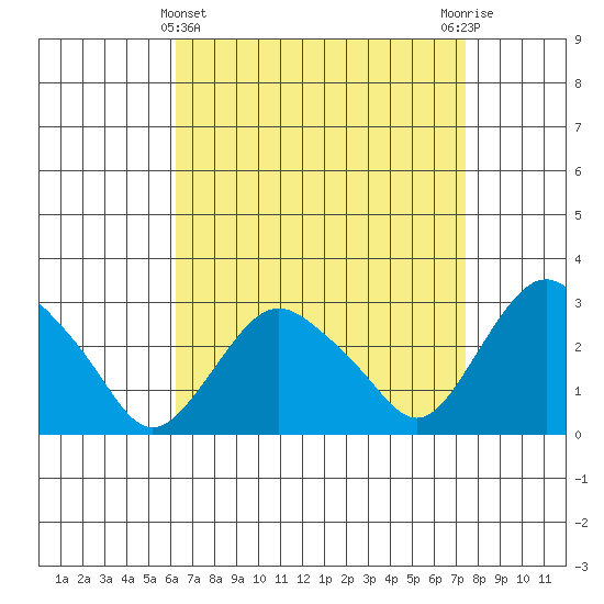 Essex CT tide chart for Friday, April 11, 2025