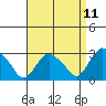 Essex CT tide chart for Friday, April 11, 2025