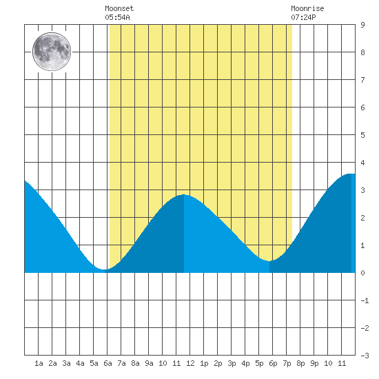 Essex CT tide chart for Saturday, April 12, 2025