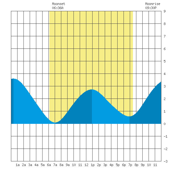 Essex CT tide chart for Monday, April 14, 2025
