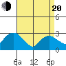 Essex CT tide chart for Sunday, April 20, 2025