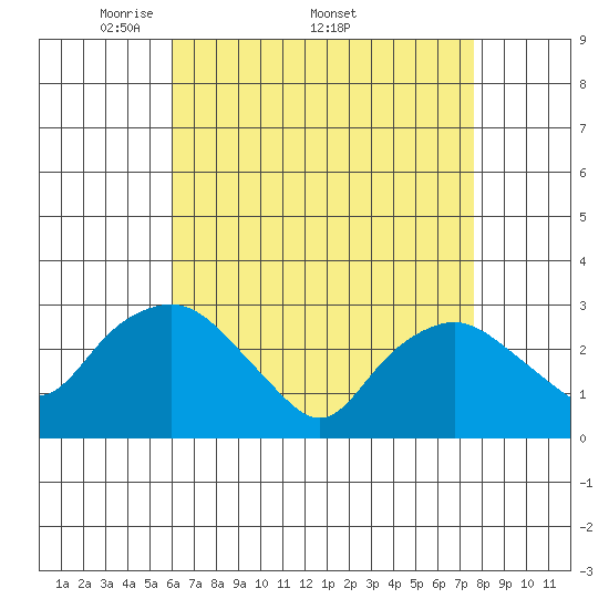 Essex CT tide chart for Monday, April 21, 2025
