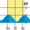 Essex CT tide chart for Tuesday, April 22, 2025