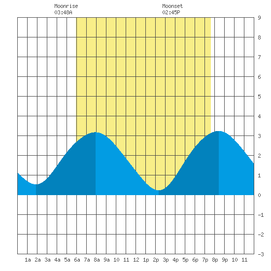 Essex CT tide chart for Wednesday, April 23, 2025