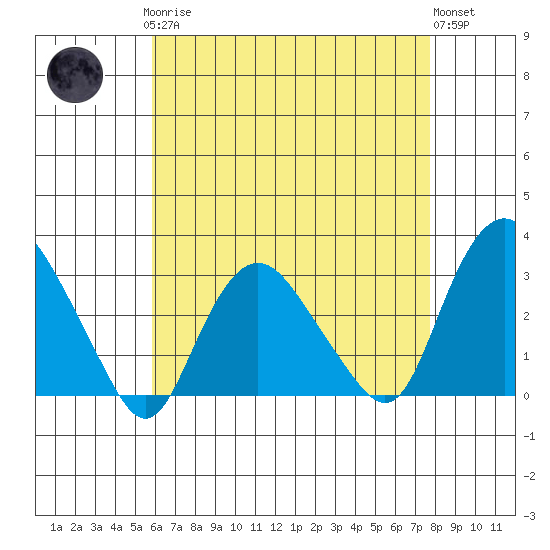 Essex CT tide chart for Sunday, April 27, 2025