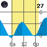 Essex CT tide chart for Sunday, April 27, 2025