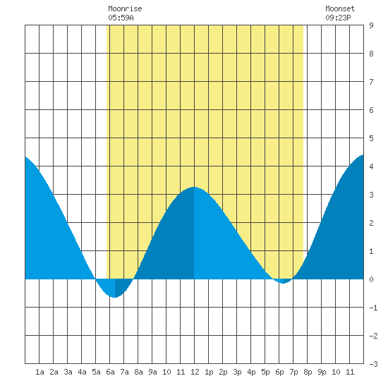 Essex CT tide chart for Monday, April 28, 2025