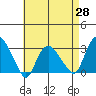 Essex CT tide chart for Monday, April 28, 2025