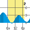Essex CT tide chart for Wednesday, April 2, 2025