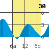 Essex CT tide chart for Wednesday, April 30, 2025
