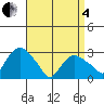 Essex CT tide chart for Friday, April 4, 2025