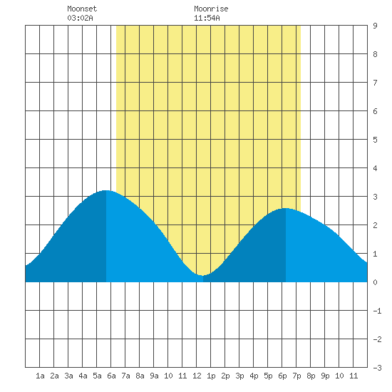 Essex CT tide chart for Saturday, April 5, 2025