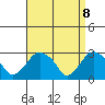 Essex CT tide chart for Tuesday, April 8, 2025