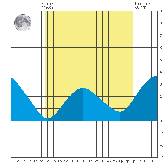 Essex CT tide chart for Monday, May 12, 2025