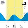 Essex CT tide chart for Monday, May 12, 2025