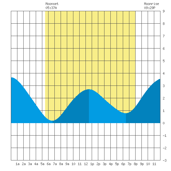 Essex CT tide chart for Tuesday, May 13, 2025