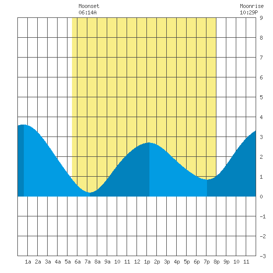 Essex CT tide chart for Wednesday, May 14, 2025