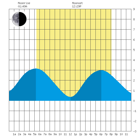 Essex CT tide chart for Tuesday, May 20, 2025