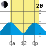 Essex CT tide chart for Tuesday, May 20, 2025