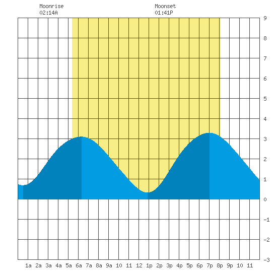 Essex CT tide chart for Wednesday, May 21, 2025
