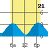 Essex CT tide chart for Wednesday, May 21, 2025