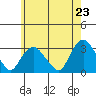 Essex CT tide chart for Friday, May 23, 2025
