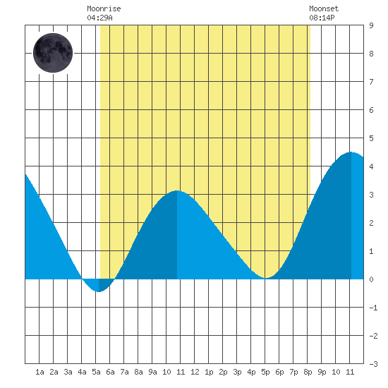 Essex CT tide chart for Monday, May 26, 2025